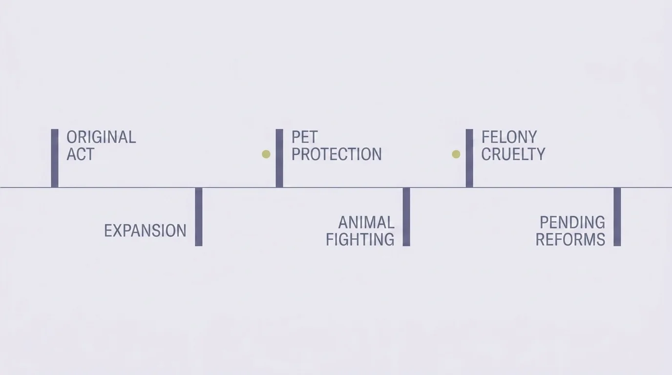 Horizontal timeline graphic showing six Animal Welfare Act milestones across decades, labeled in slate sans-serif caps
