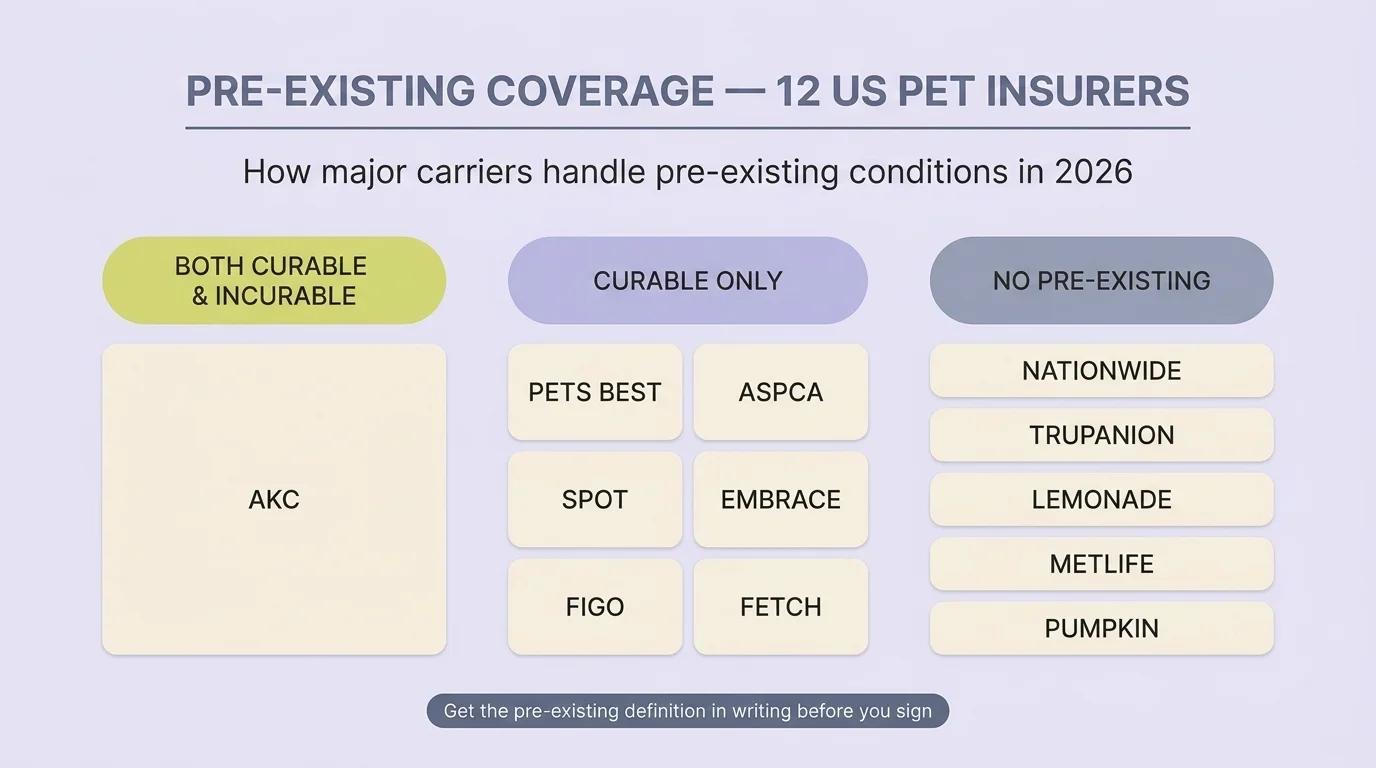 Pet insurance pre-existing coverage: AKC covers curable and incurable; six cover curable only; five cover none — 12 carriers