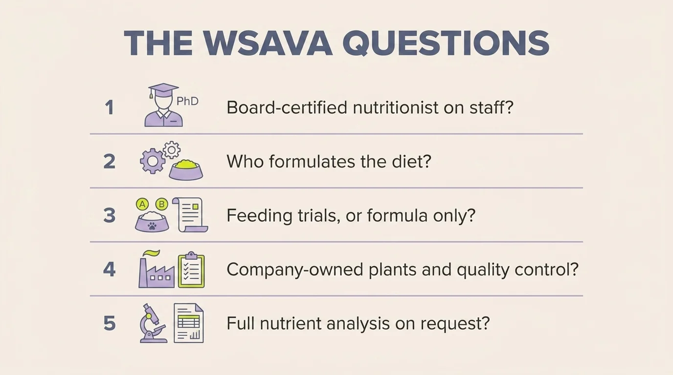 Checklist infographic of five WSAVA questions to ask a pet food maker, from nutritionist on staff to nutrient analysis