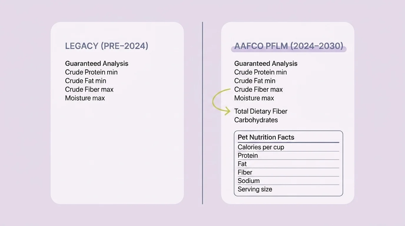 AAFCO Label Modernization: legacy back panel vs new Pet Nutrition Facts box with dietary fiber and carbohydrates