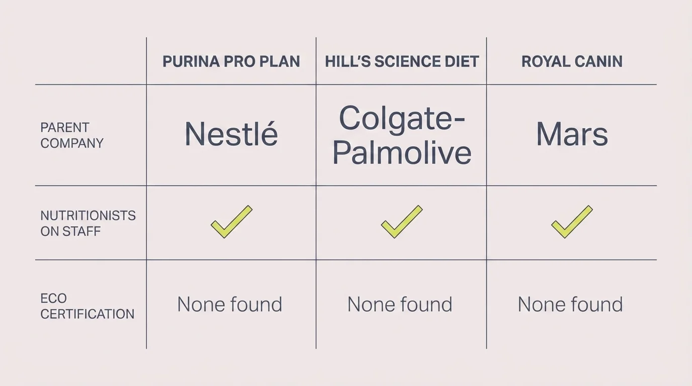 Comparison table showing the Big Three brands and their parent owners Nestlé, Colgate-Palmolive and Mars