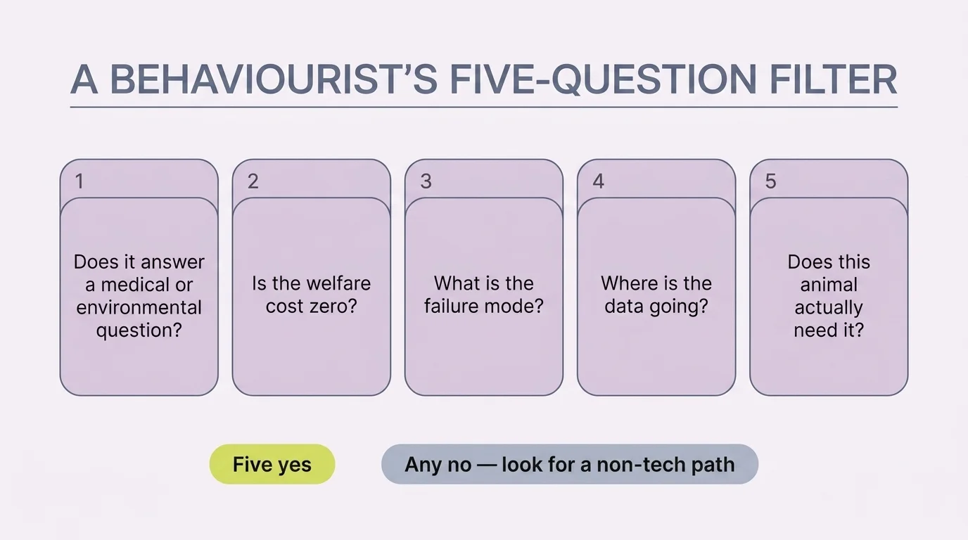 Pet tech buyer's checklist: medical question, welfare cost, failure mode, data path, whether the animal needs it