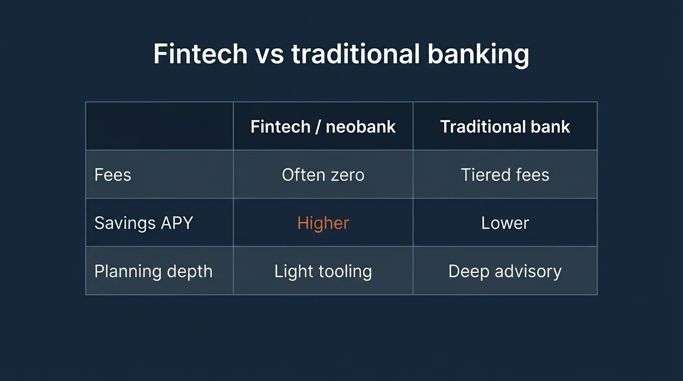 Two-column table on deep navy — Fintech vs Traditional bank — across fees, savings APY (burnt orange), and planning depth