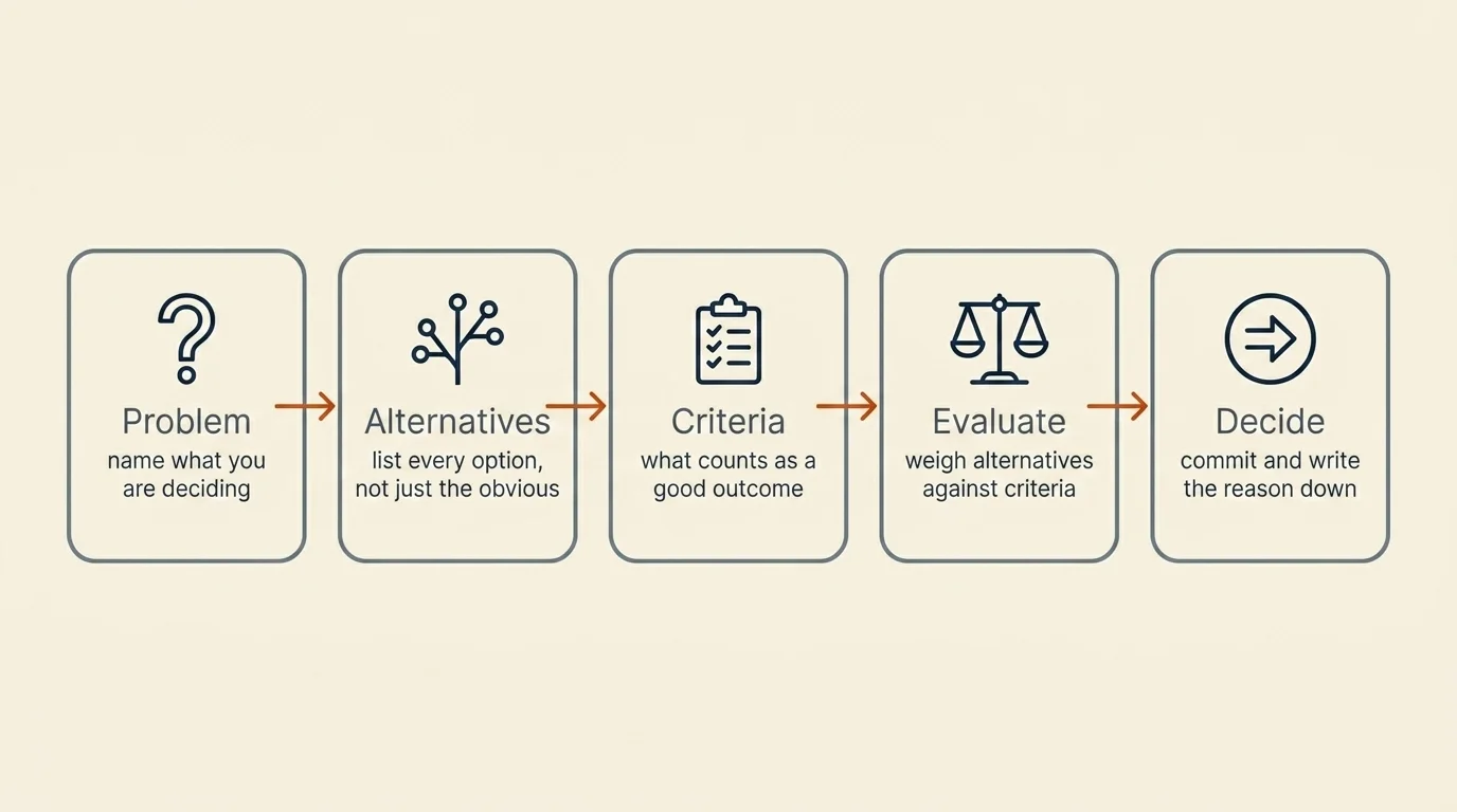 Horizontal flow of the PACED framework: Problem, Alternatives, Criteria, Evaluate, Decide for financial decision making