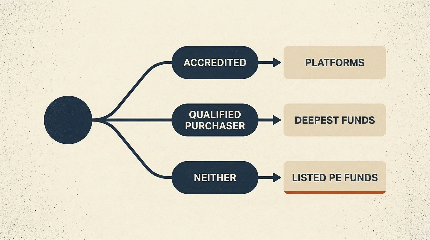 A decision tree splitting accredited, qualified-purchaser and neither into the private-equity routes each tier can access
