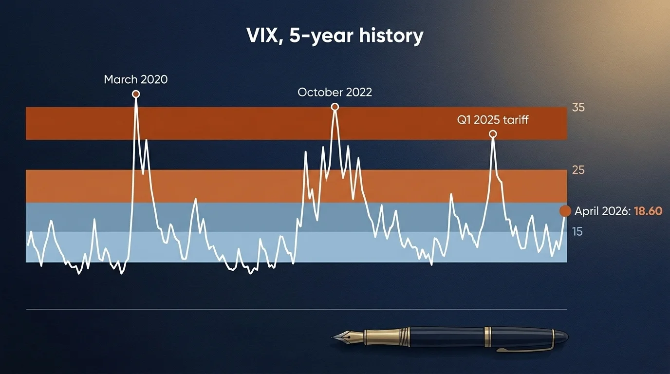 Five-year VIX chart with peaks at March 2020, Oct 2022 and Q1 2025 above 35, April 2026 at 18.60 in burnt orange
