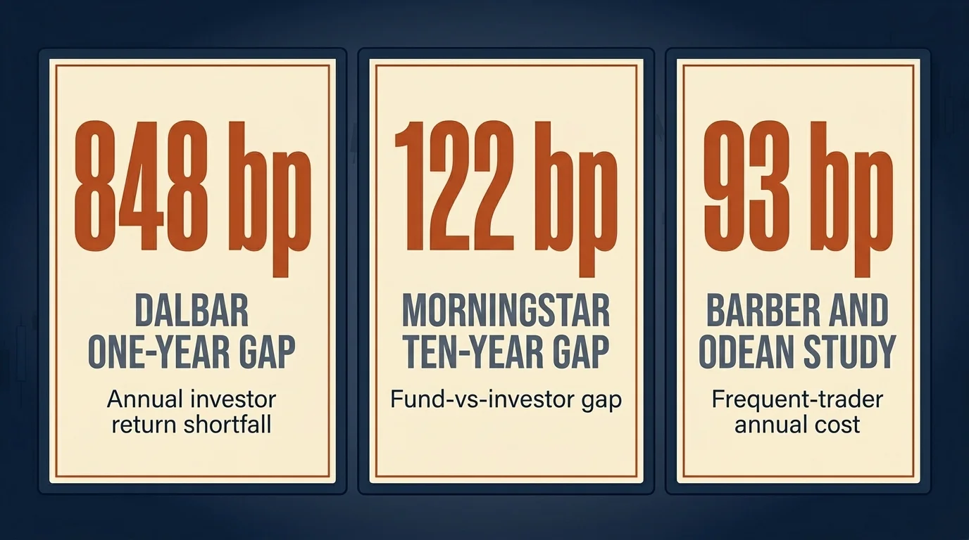 Three behavior-gap statistics — 848, 122, and 93 basis points — covering DALBAR, Morningstar, and overconfidence cost research