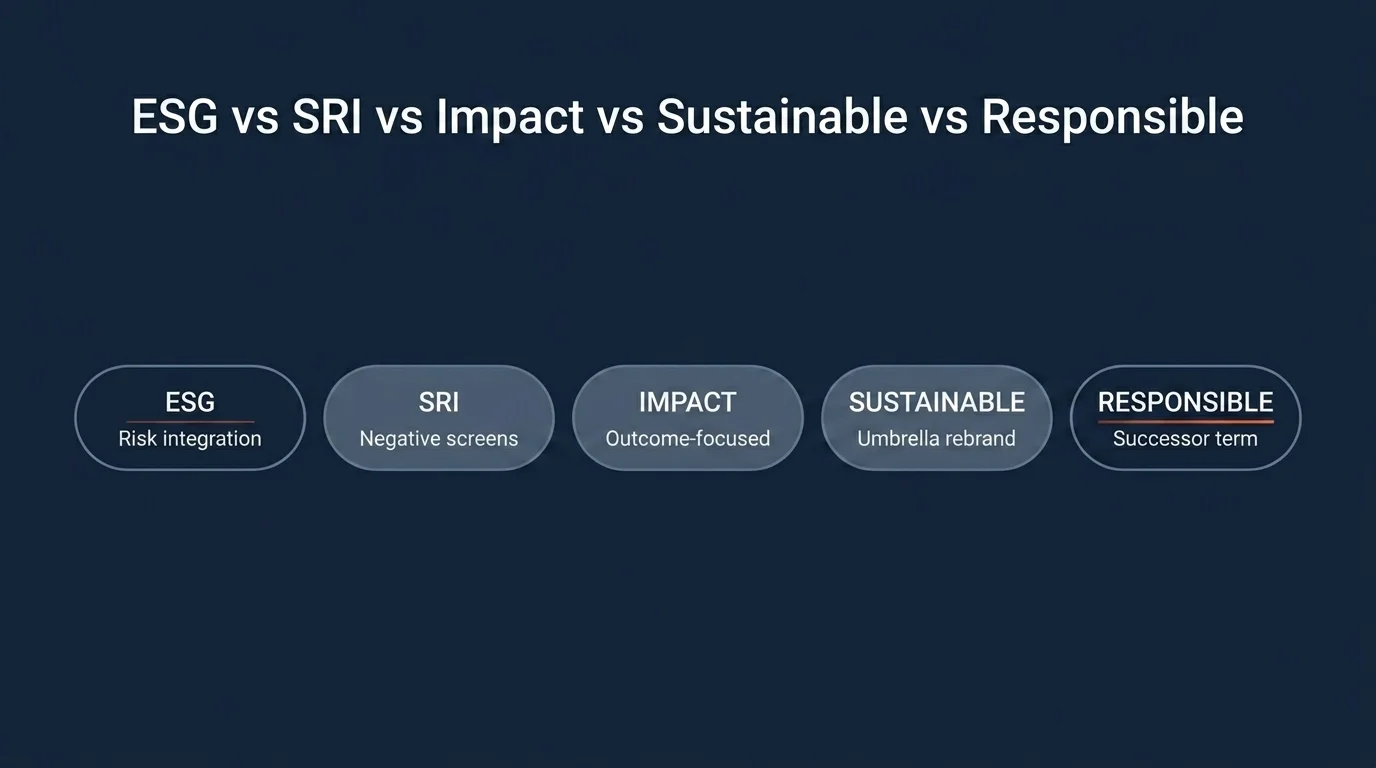 Five pills on deep navy — ESG, SRI, IMPACT, SUSTAINABLE, RESPONSIBLE — burnt-orange underlines on ESG and RESPONSIBLE
