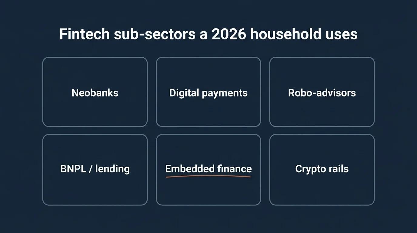 Six-box taxonomy on deep navy: Neobanks, Digital payments, Robo-advisors, BNPL, Embedded finance (burnt orange), Crypto