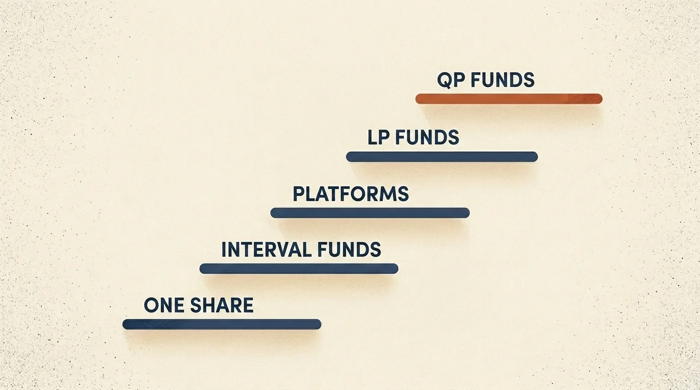 Five ascending rungs of a private equity minimums ladder, from a single listed share up to qualified-purchaser funds