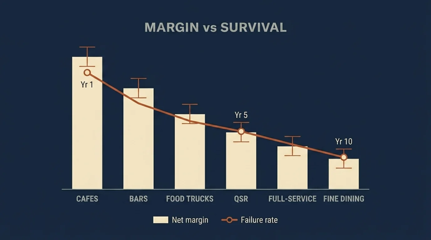 Restaurant investment infographic: 2026 net margins by concept type overlaid with the cumulative startup failure curve