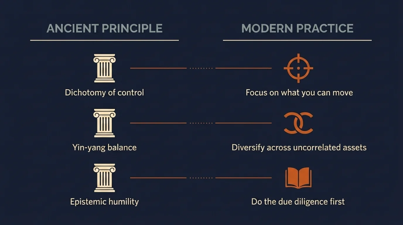 Editorial diagram pairing three ancient philosophical principles with their modern financial-practice counterparts