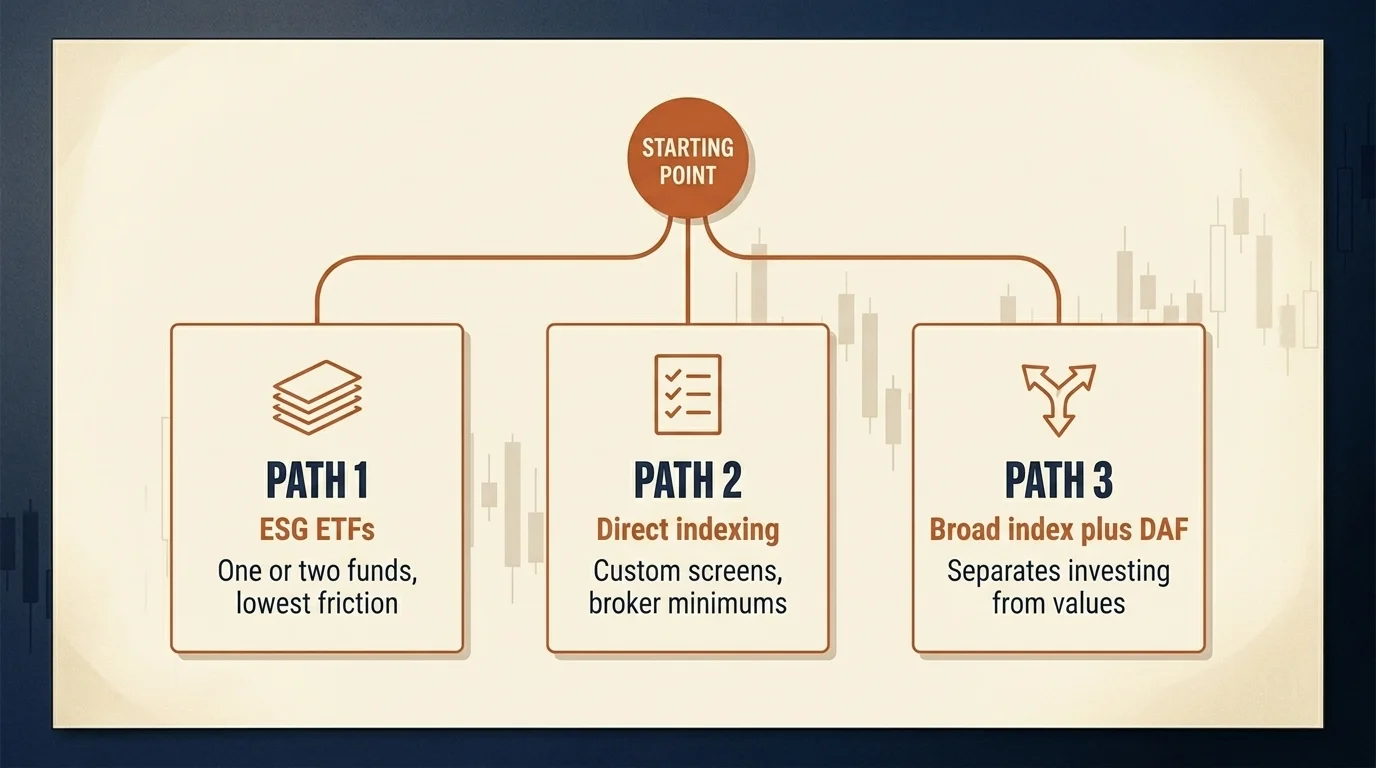 Three-path flowchart showing ETF selection, direct indexing, and donor-advised fund routes to values-aligned investing