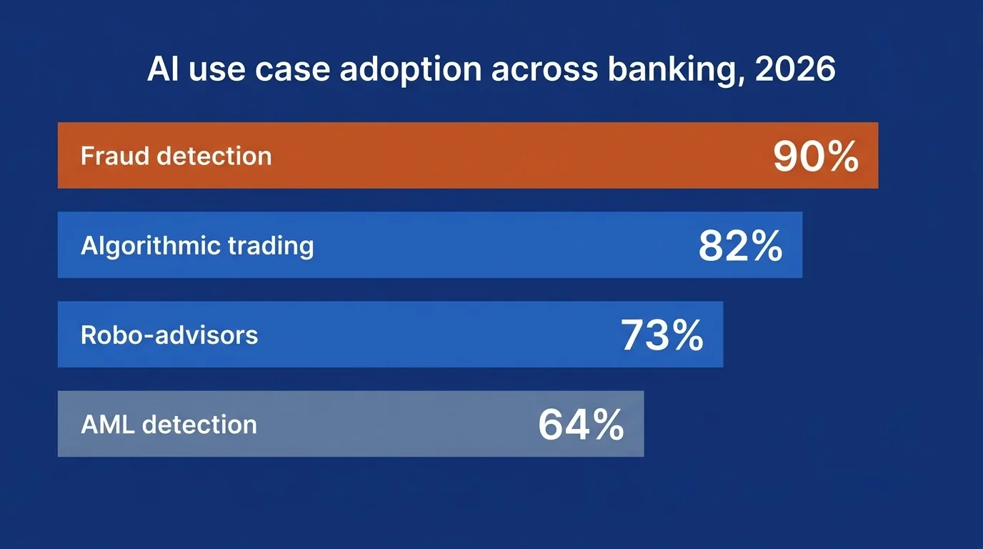 Bar chart on deep navy of four AI banking use-cases — Fraud 90% (burnt orange), Trading 82%, Robo 73%, AML 64%