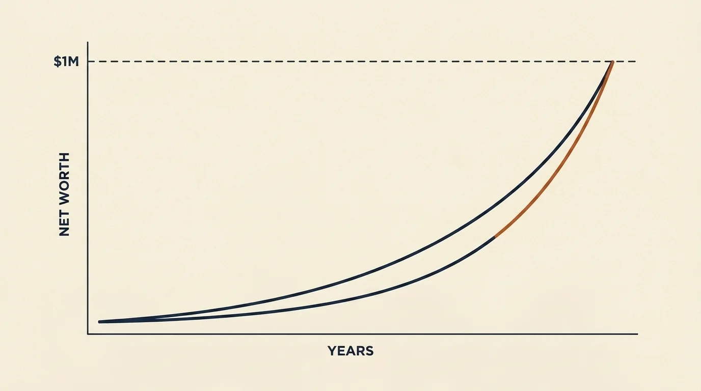 A compound-growth curve of net worth accelerating upward over years to a one-million target line