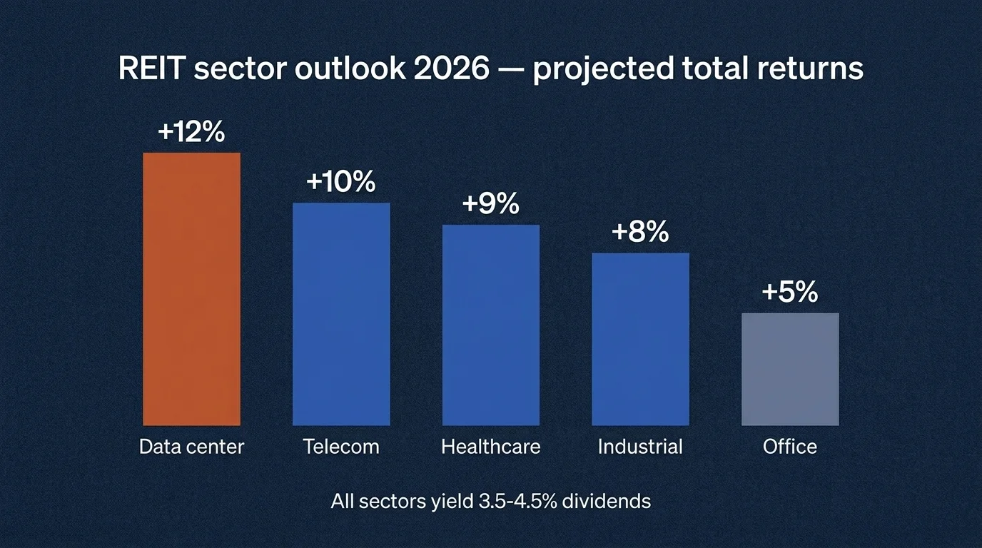 2026 REIT sector returns on deep navy — Data center +12% (burnt orange), Telecom +10%, Healthcare +9%, Office +5% (slate)
