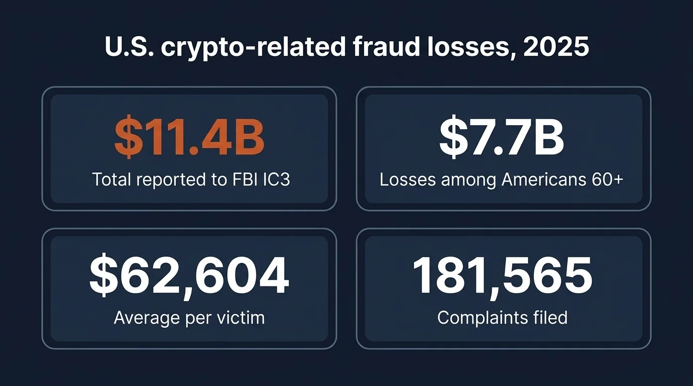 U.S. crypto fraud losses in 2025: $11.4B reported, $7.7B from Americans 60+, $62,604 average per victim, 181,565 complaints