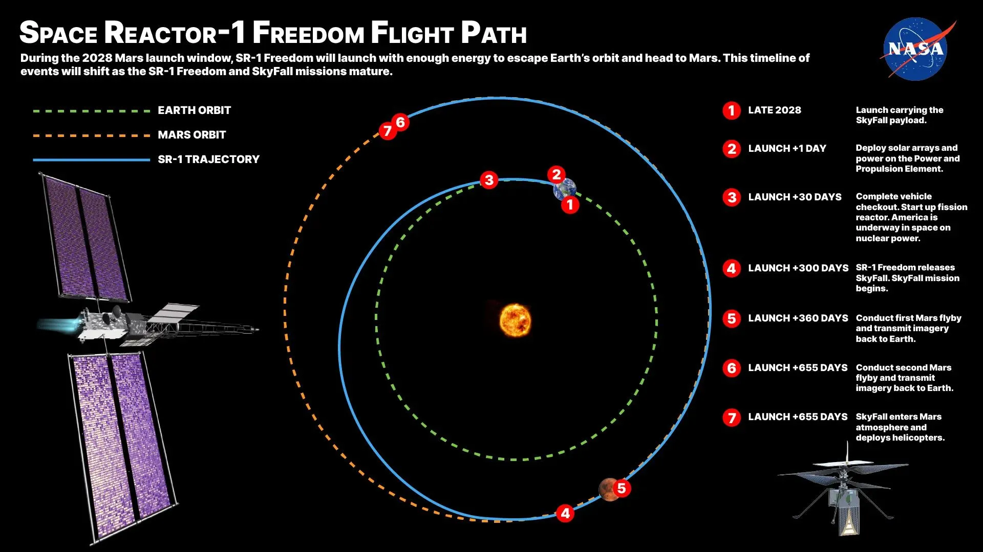 مخطط مسار رحلة مركبة SR-1 Freedom التابعة لناسا من مدار الأرض إلى المريخ عام 2028 مع مراحل الإطلاق والعبور والتصوير الفضائي.