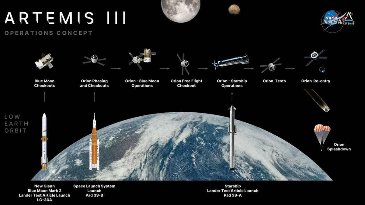 مخطط يوضح مراحل مهمة Artemis III لاختبار مركبات الهبوط Blue Moon وStarship في مدار الأرض المنخفض استعداداً لهبوط مأهول على القمر في 2028.
