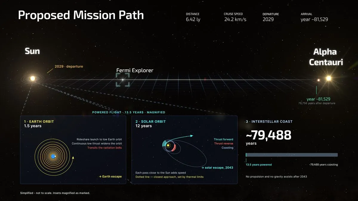 مخطط مسار مهمة مسبار Fermi Explorer من الشمس إلى نظام Alpha Centauri مع تفاصيل زمن الرحلة وسرعة الطيران المقترحة لعام 2029.