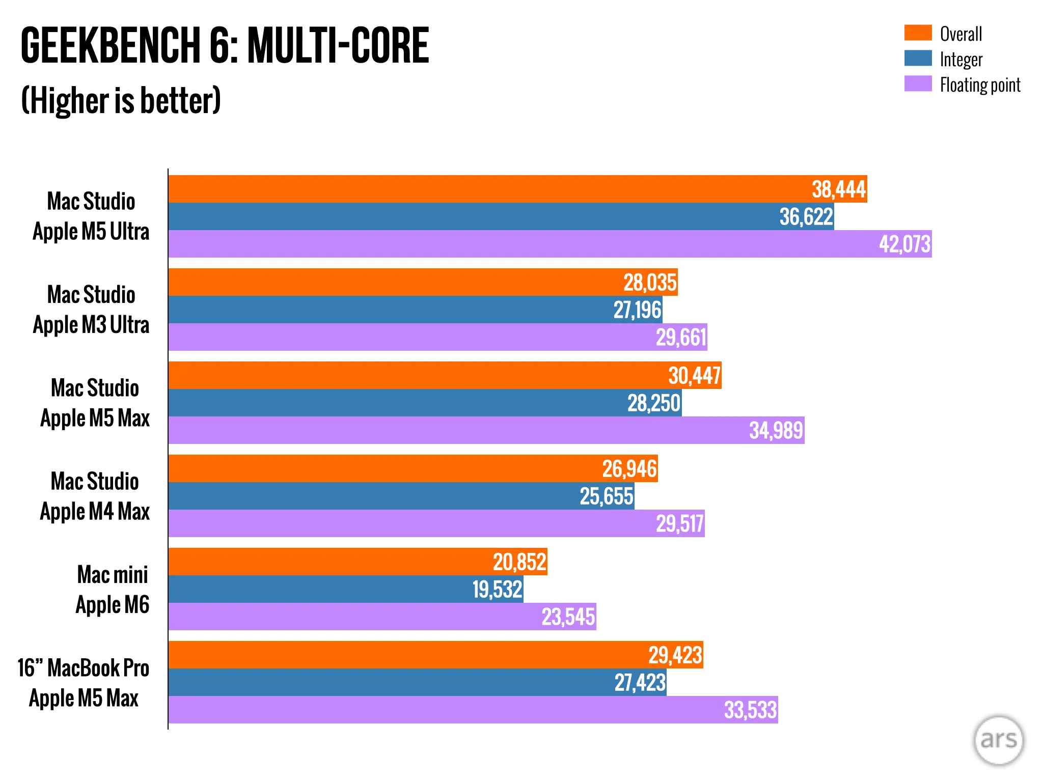 مخطط بياني يقارن أداء معالجات Apple M5 Ultra وM3 Ultra وM5 Max وM4 Max وM6 وM5 Max في اختبار Geekbench 6 متعدد النوى، مع تفوق M5 Ultra.