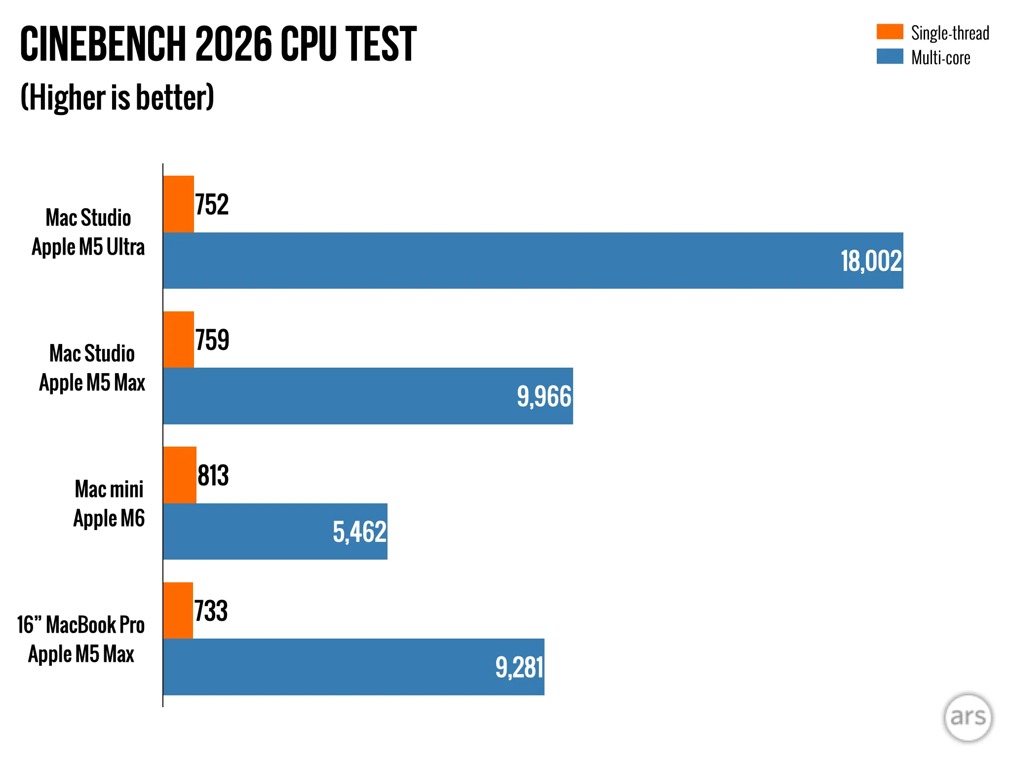 مخطط يوضح نتائج اختبار أداء المعالج في Cinebench 2026 لأجهزة Mac Studio بمعالجات Apple M5 Ultra وM5 Max مقارنة بـ Mac mini M6 وMacBook Pro M5 Max.