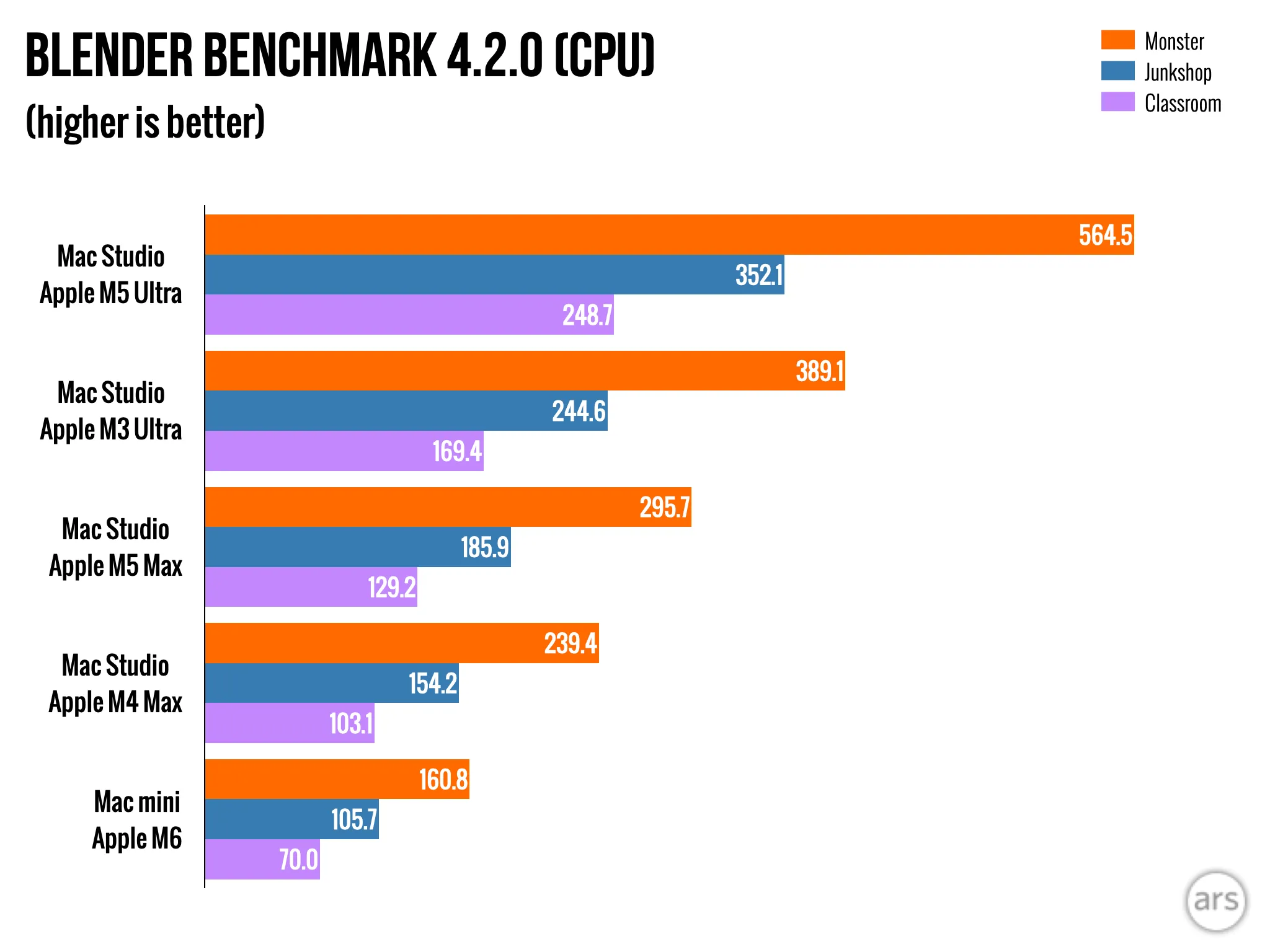 مخطط يوضح أداء معالجات Mac Studio من Apple M5 Ultra وM3 Ultra وM5 Max وM4 Max مقارنة بمعالج Mac mini M6 في اختبار Blender CPU.