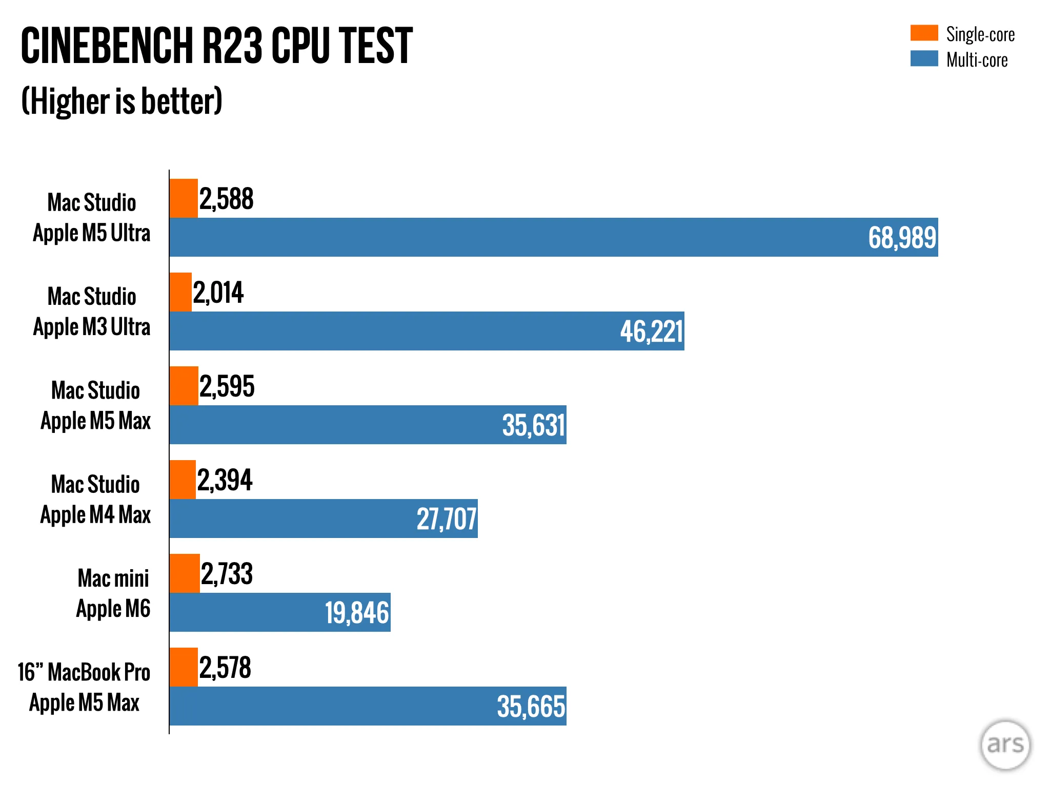 مخطط يوضح أداء معالجات Mac Studio M5 Ultra وM3 Ultra وM5 Max وM4 Max وM6 وM5 Max في اختبار Cinebench R23 للمعالج، مع تفوق M5 Ultra في الأداء متعدد النوى.