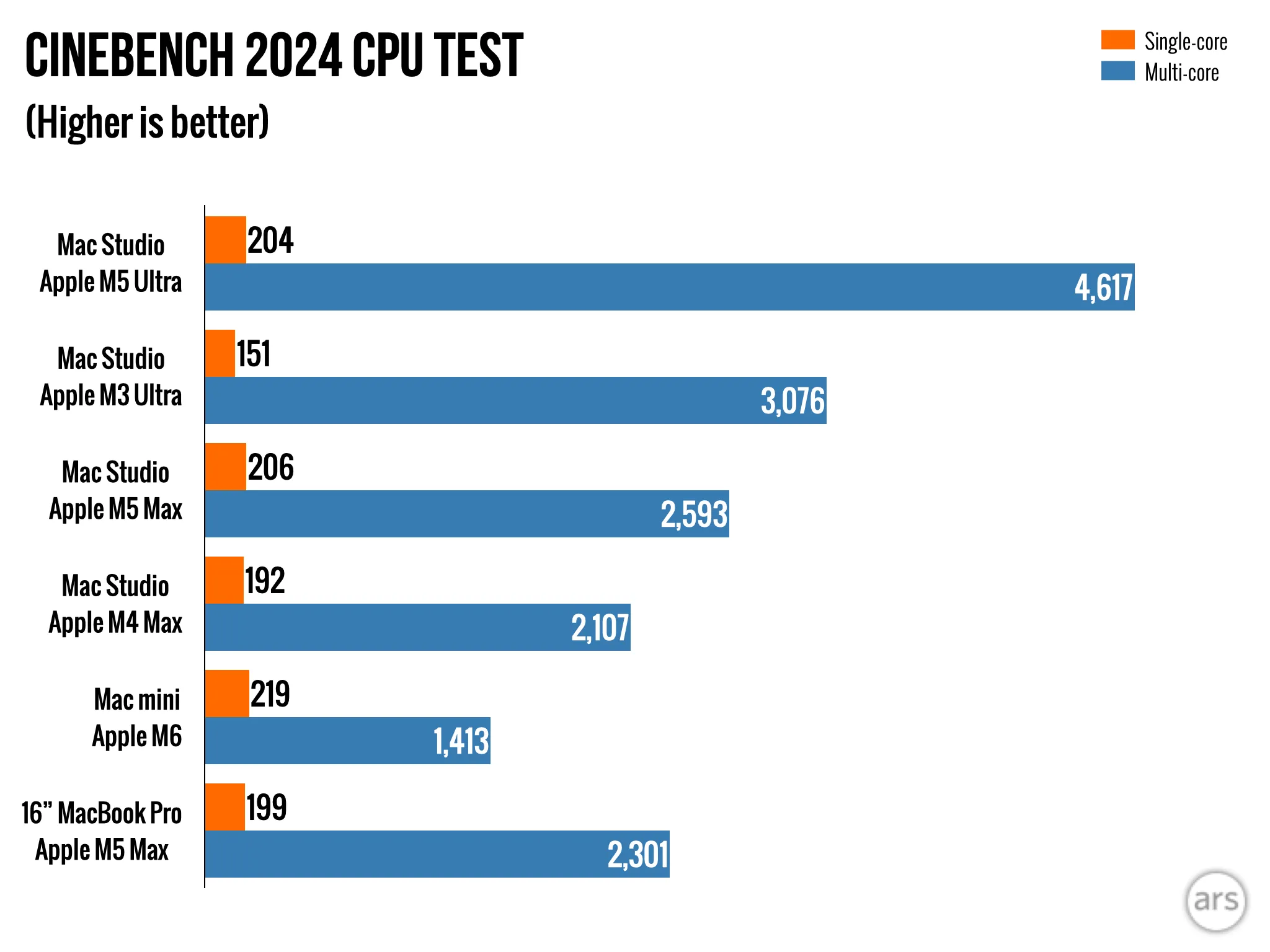 مخطط يوضح أداء معالجات Apple M5 Ultra وM3 Ultra وM5 Max وM4 Max وM6 في اختبار Cinebench 2024 للمعالج المركزي، مع تفوق M5 Ultra في الأداء متعدد النوى.