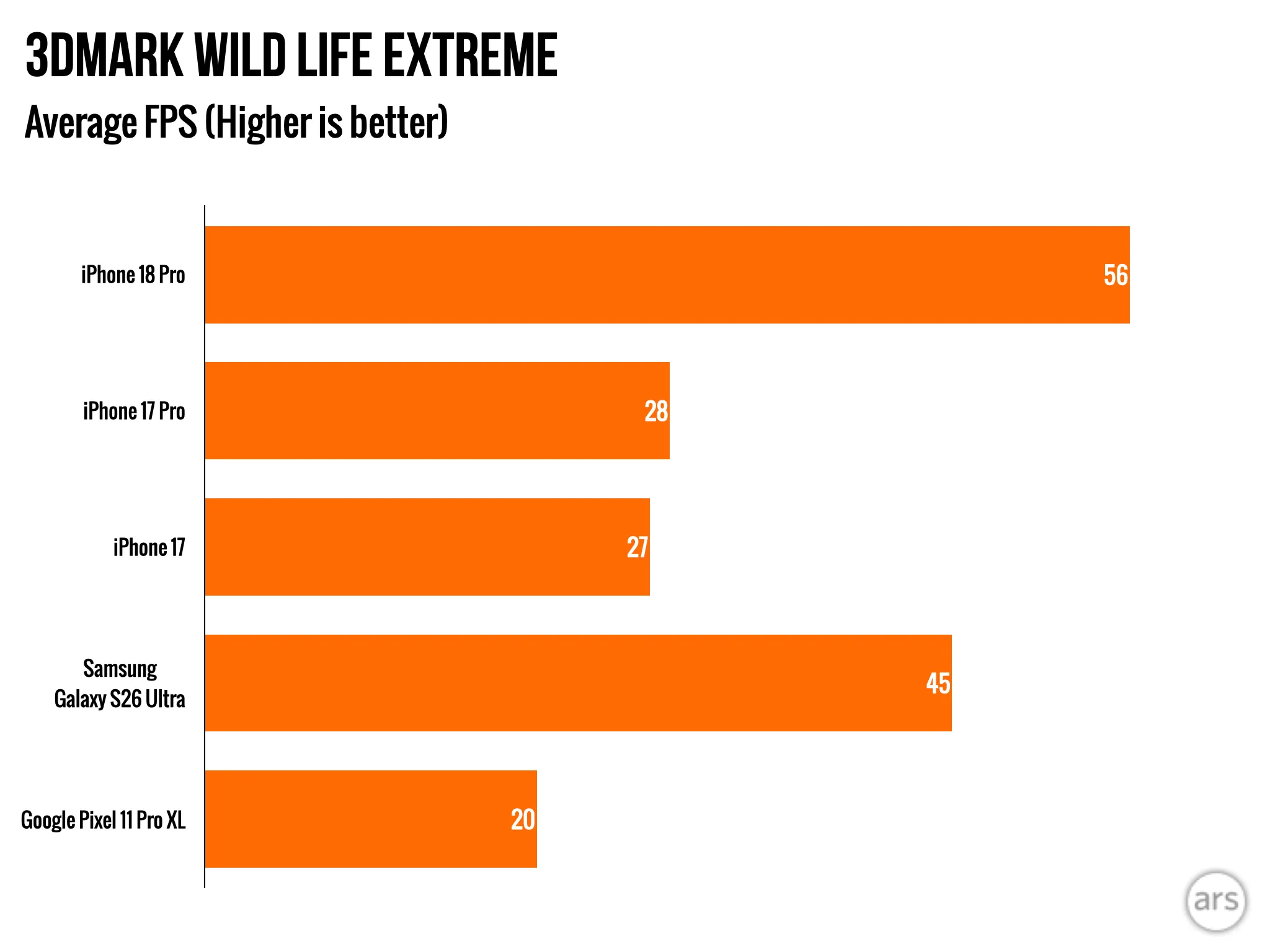 مخطط يوضح أداء iPhone 18 Pro في اختبار 3DMark Wild Life Extreme مع متوسط إطارات 56 مقارنة بهواتف أخرى مثل iPhone 17 Pro وSamsung Galaxy S26 Ultra.
