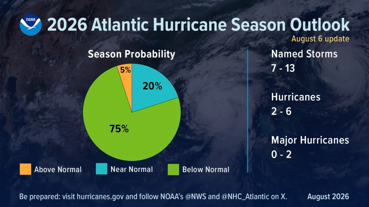 رسم بياني لوكالة NOAA يظهر توقع موسم أعاصير الأطلسي 2026 بنسبة 75% أقل من المعدل الطبيعي مع 7-13 عاصفة مسمّاة و2-6 أعاصير.