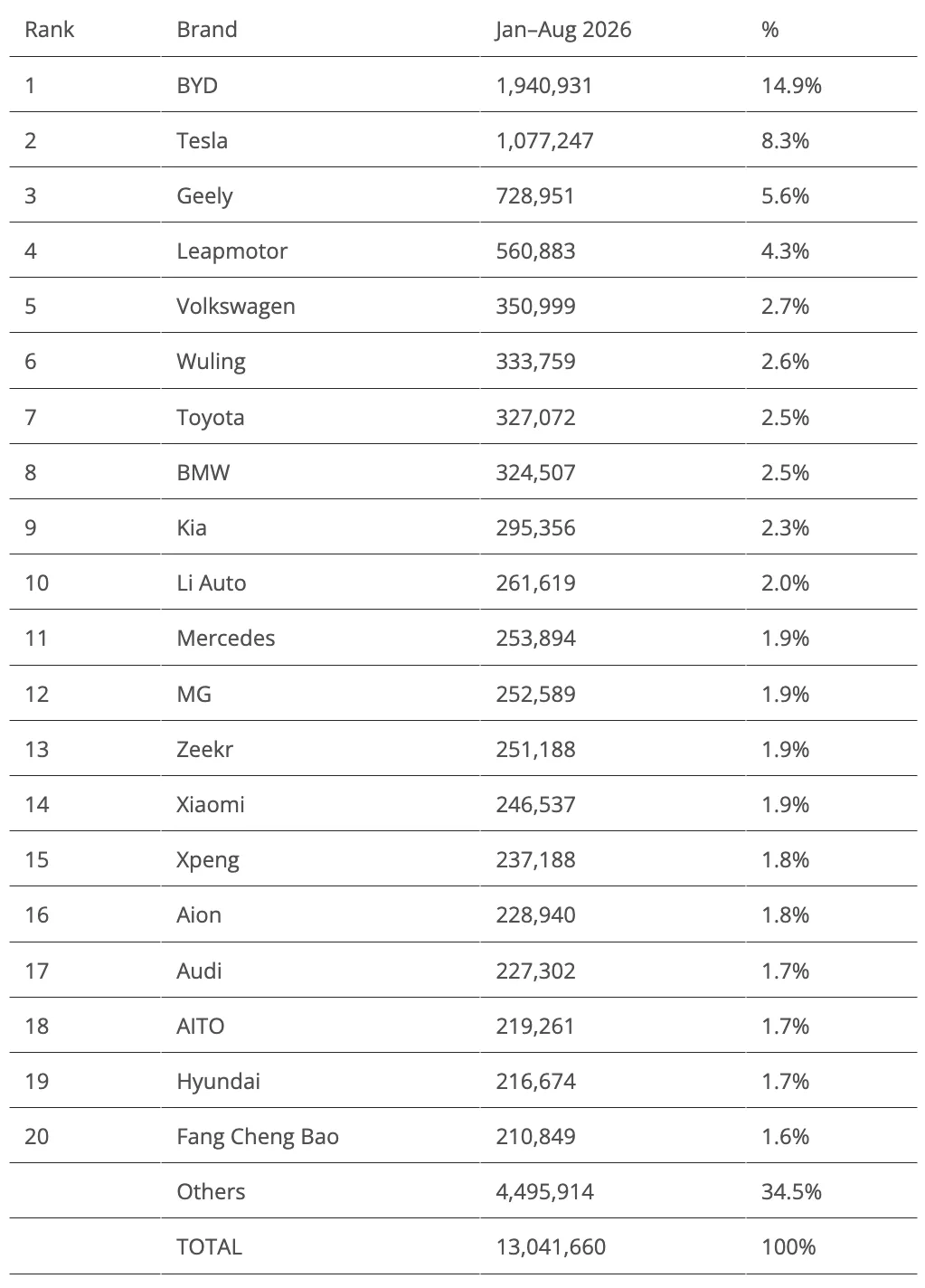 ترتيب مبيعات السيارات الكهربائية العالمية حتى أغسطس 2026 مع تصدر BYD وتيسلا وجيلي في السوق.