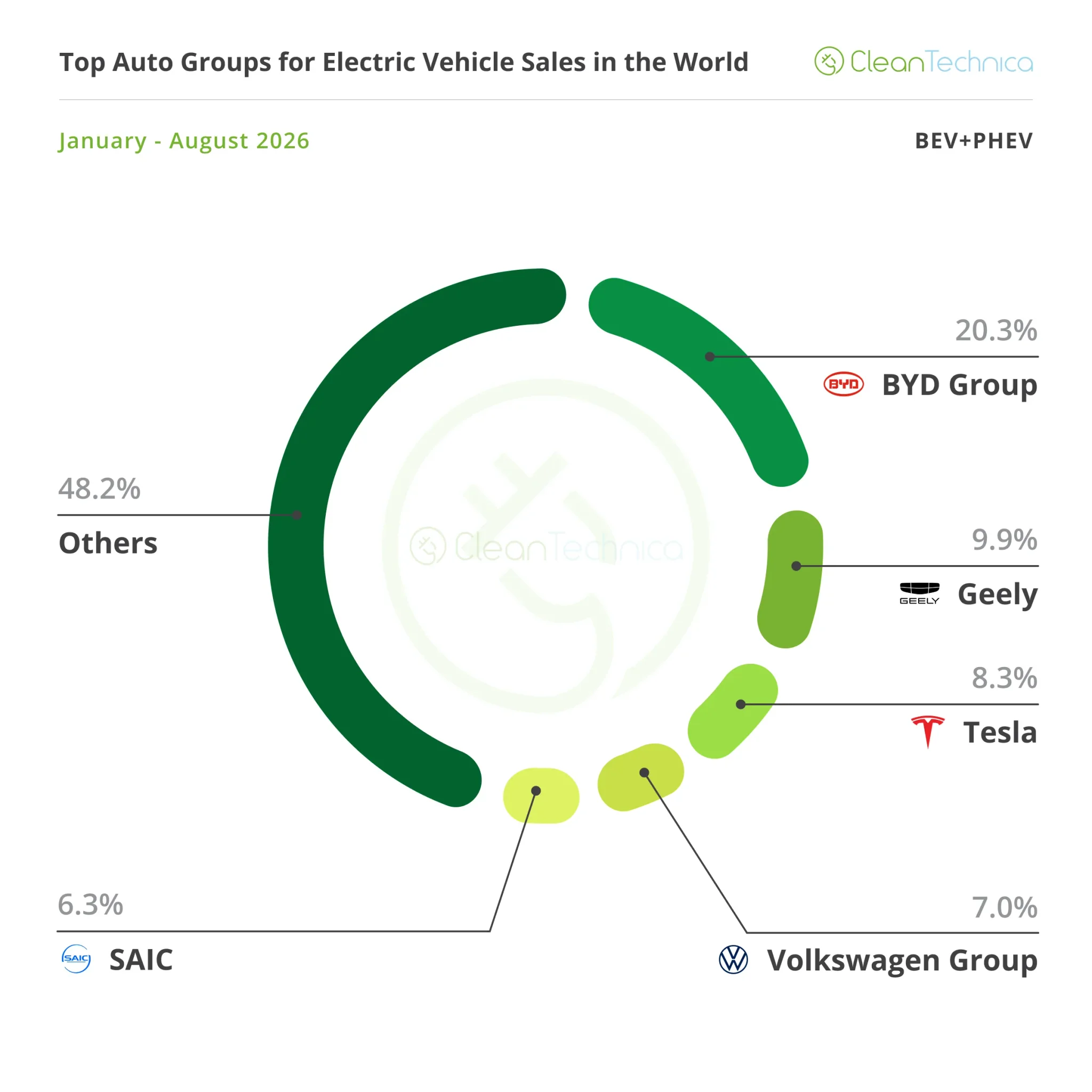 حصة مجموعات السيارات الكهربائية العالمية من يناير إلى أغسطس 2026، مع تصدر BYD بنسبة 20.3% تليها Geely وTesla وVolkswagen وSAIC.
