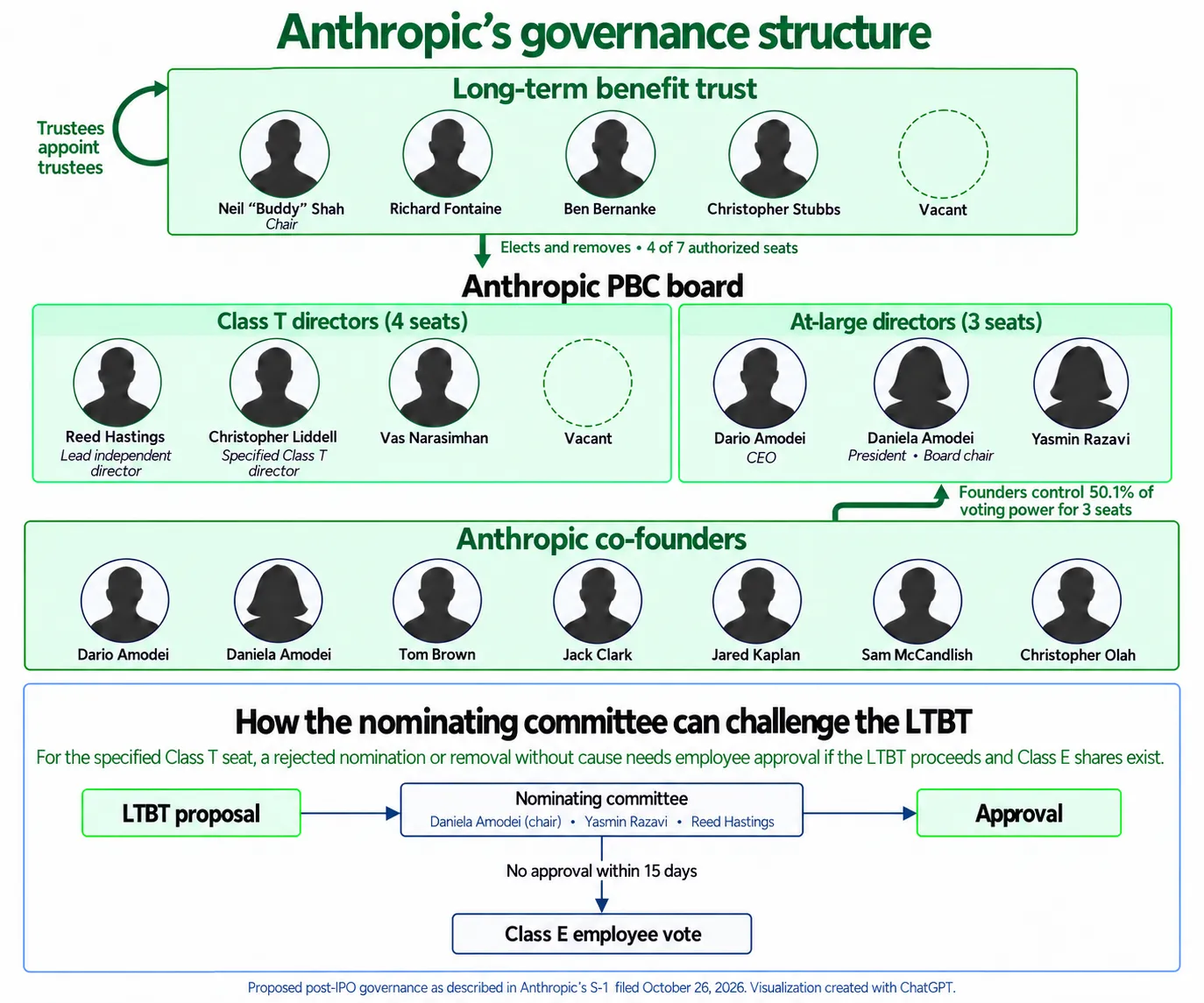 هيكل حوكمة شركة Anthropic يوضح توزيع السلطة بين صندوق المنافع طويلة الأجل، المؤسسين الذين يملكون 50.1% من الأصوات، والموظفين في اتخاذ قرارات المجلس.